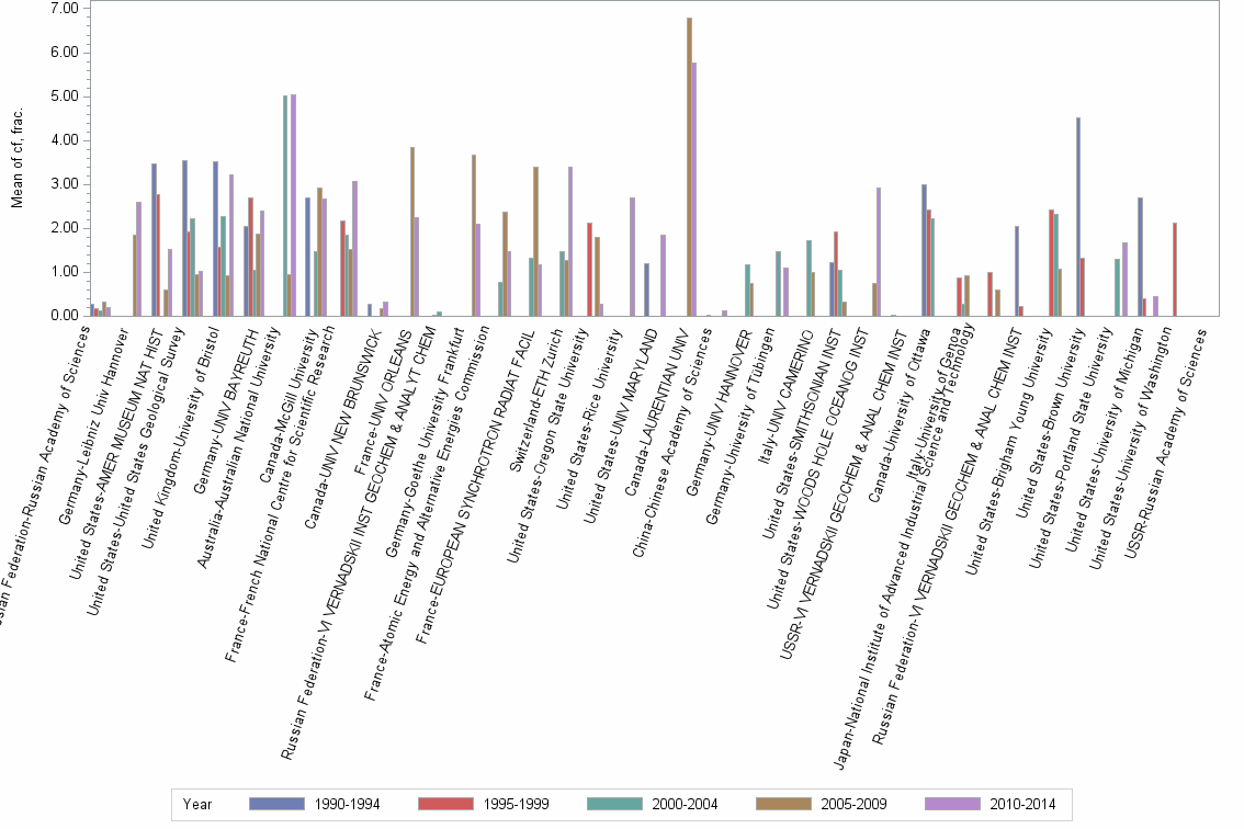 Bar chart of publication_year