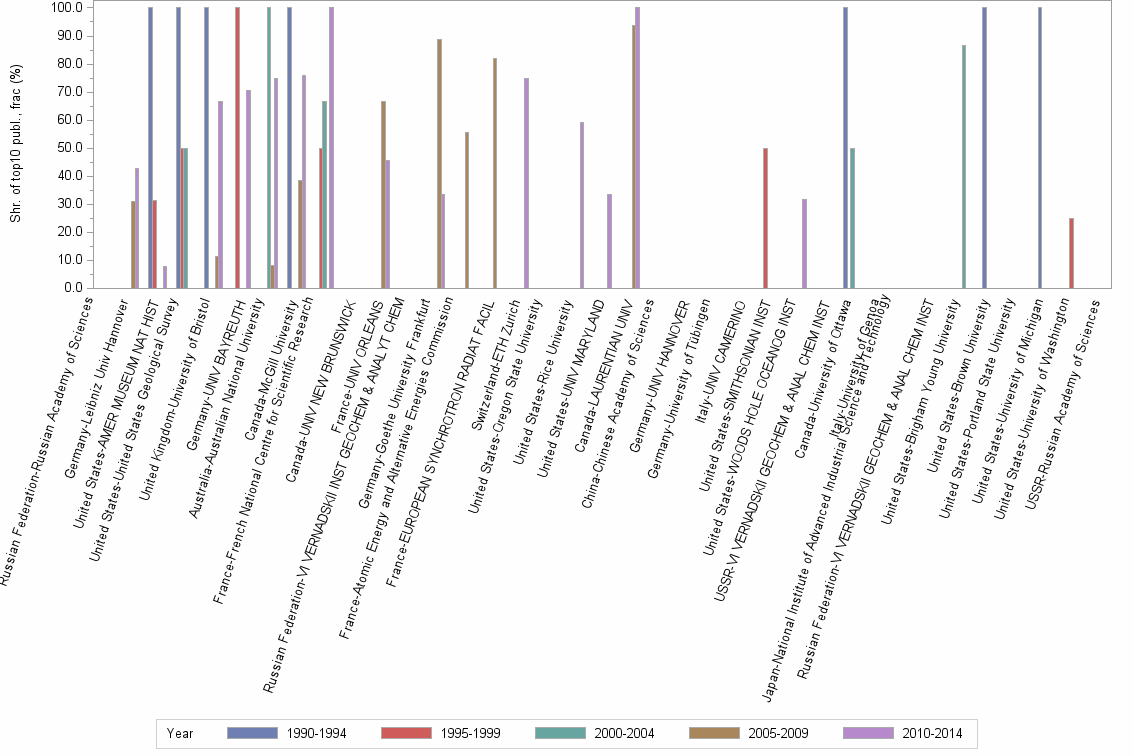 Bar chart of publication_year
