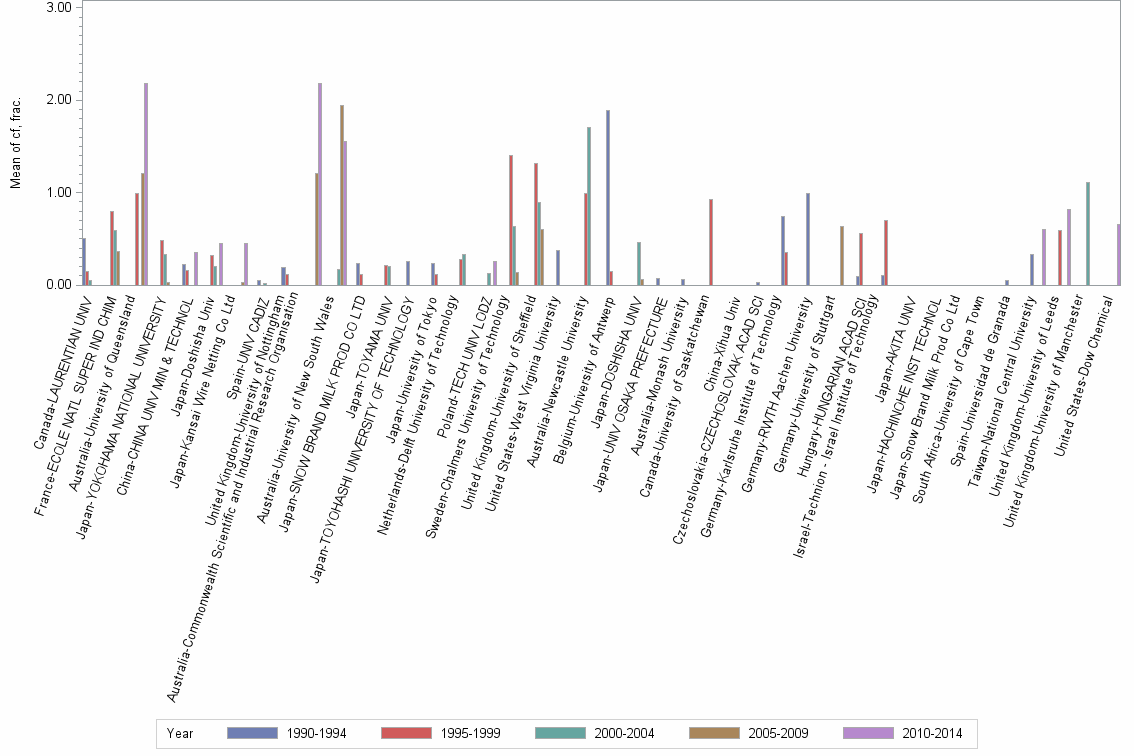 Bar chart of publication_year