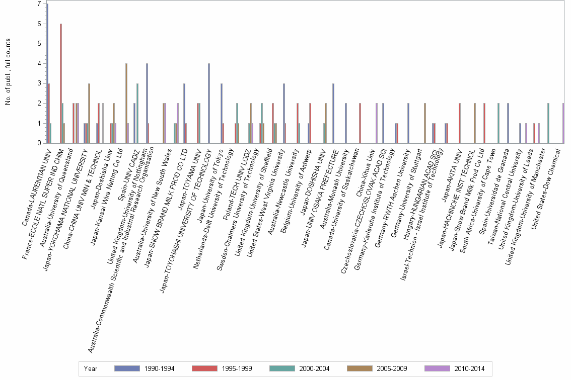 Bar chart of publication_year