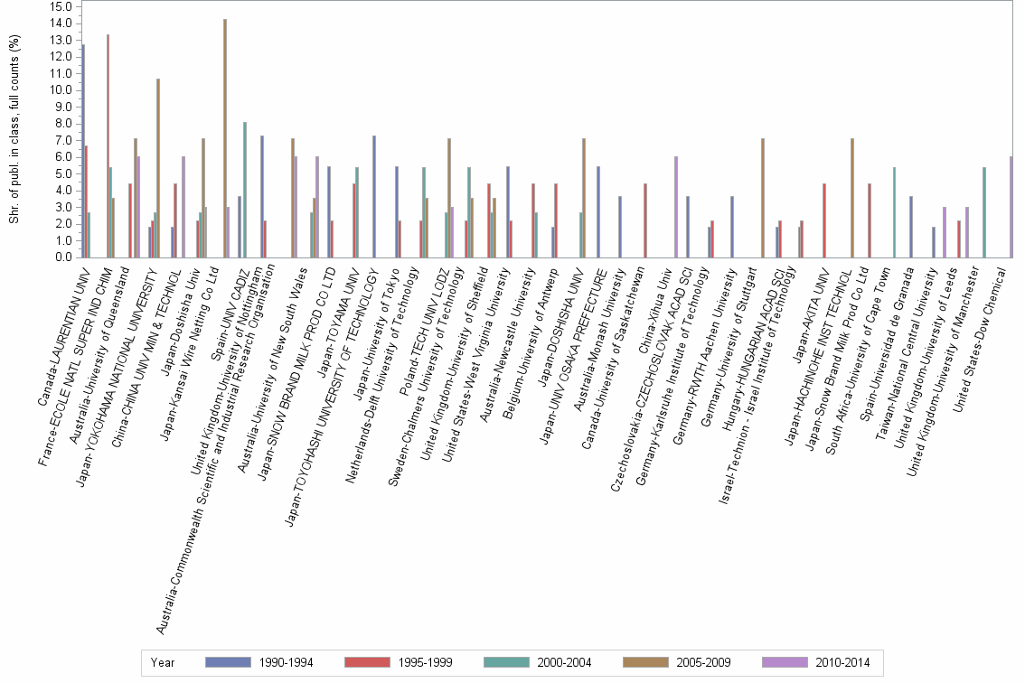 Bar chart of publication_year