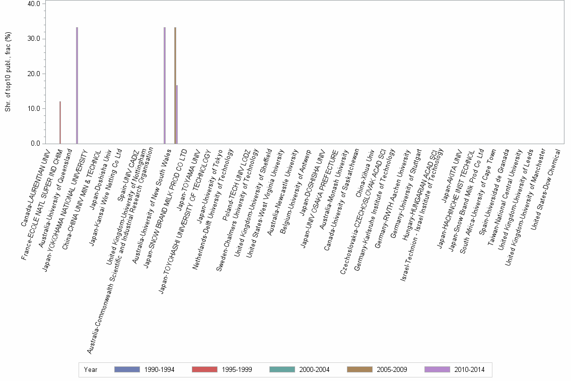 Bar chart of publication_year