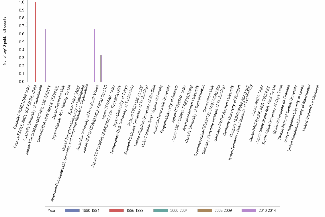 Bar chart of publication_year