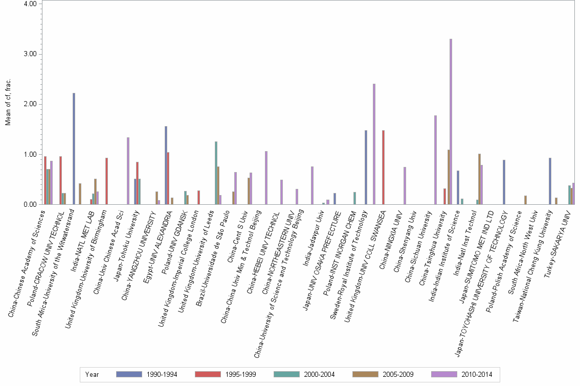 Bar chart of publication_year