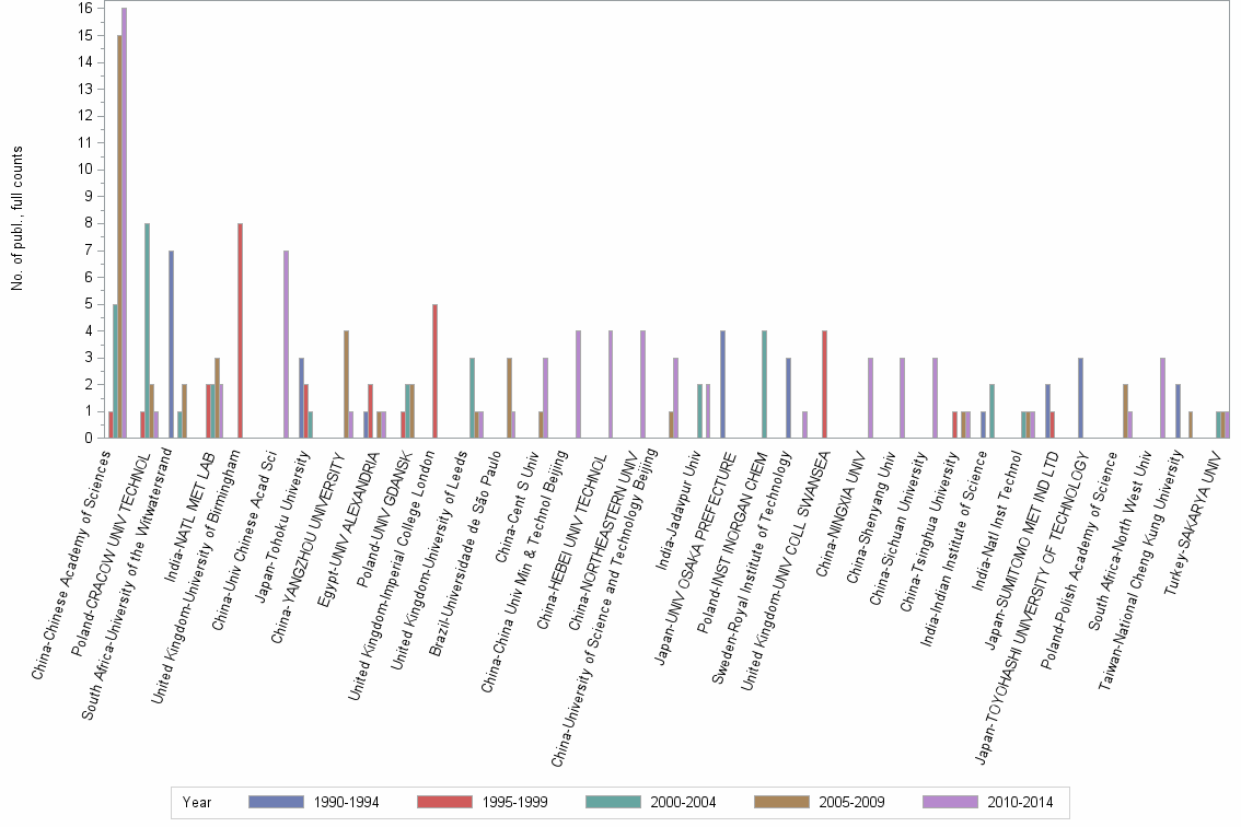 Bar chart of publication_year
