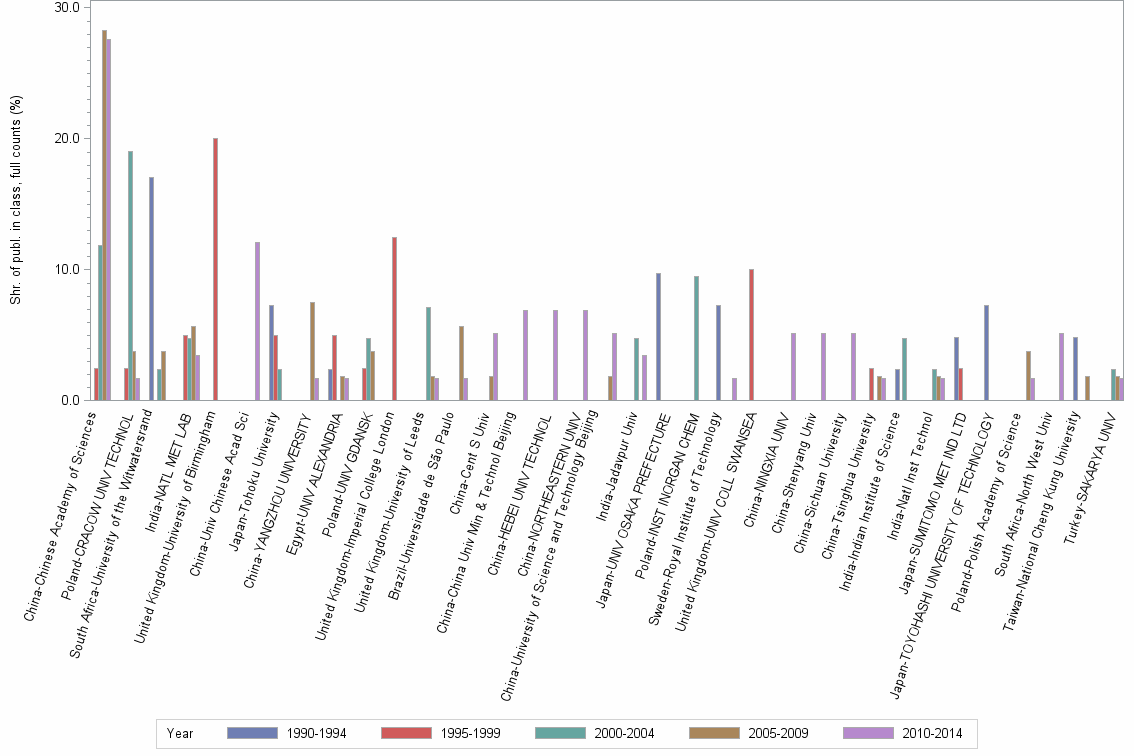 Bar chart of publication_year