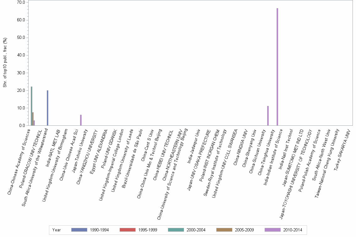 Bar chart of publication_year