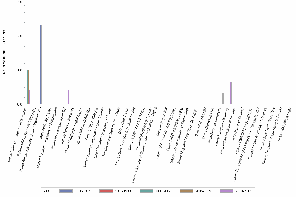 Bar chart of publication_year