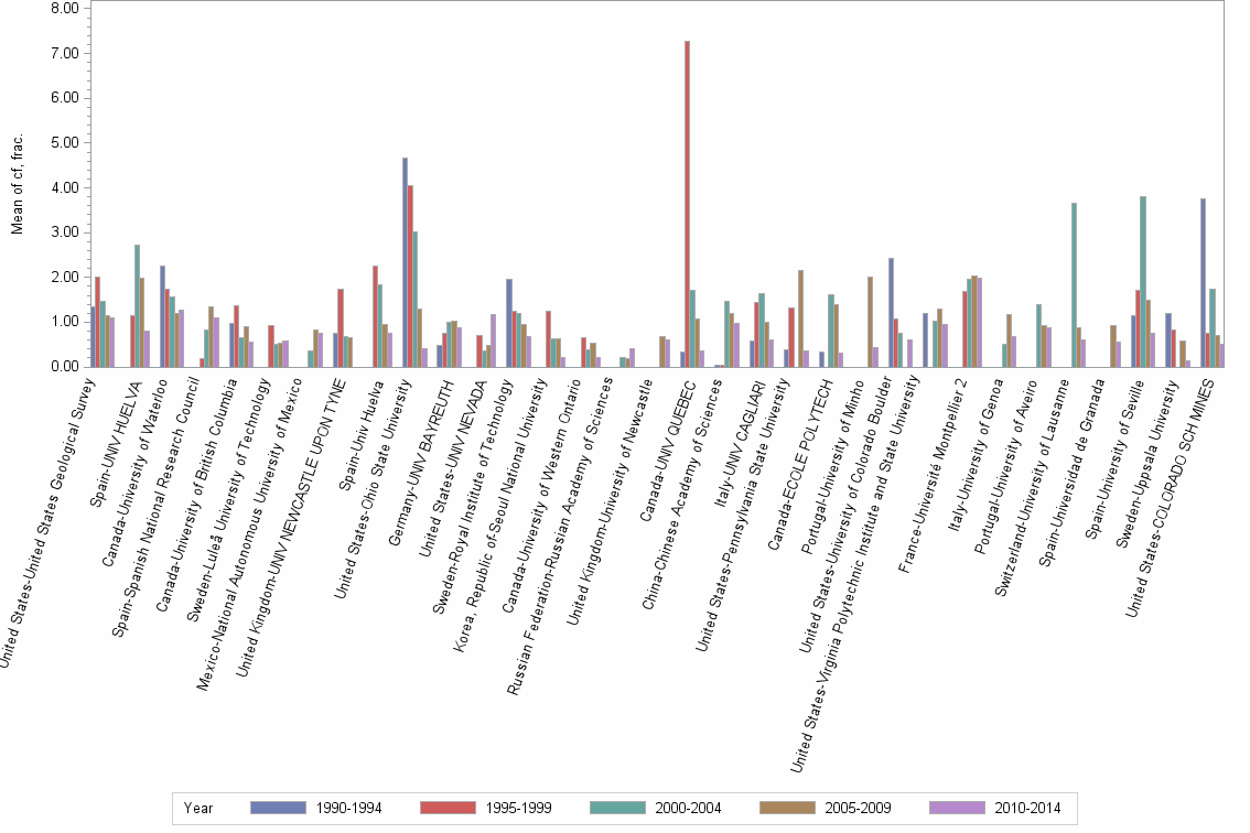 Bar chart of publication_year