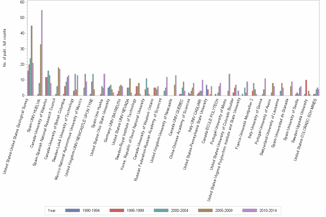 Bar chart of publication_year
