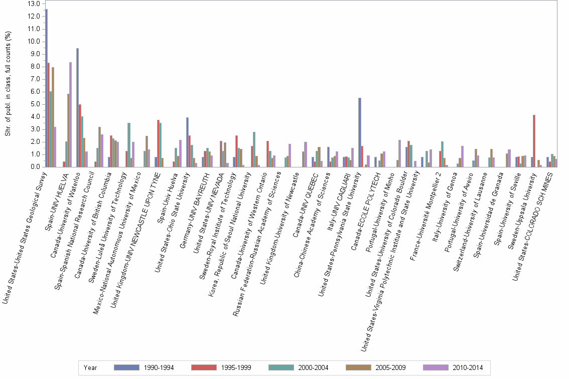 Bar chart of publication_year