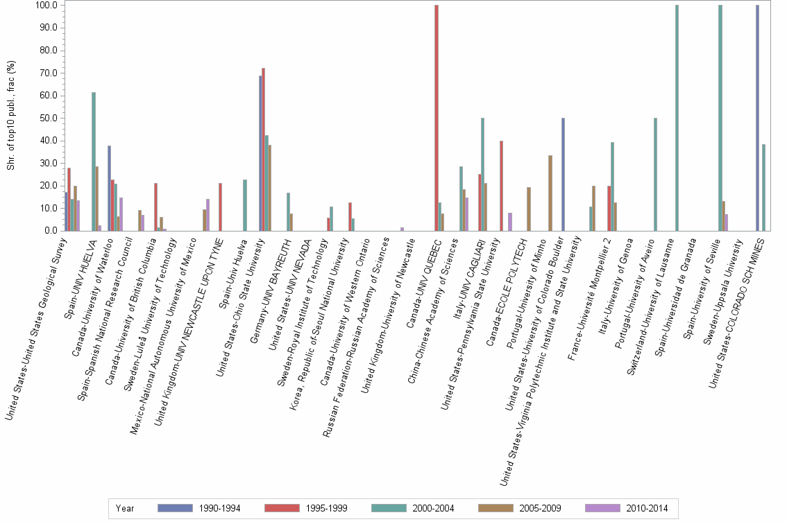 Bar chart of publication_year