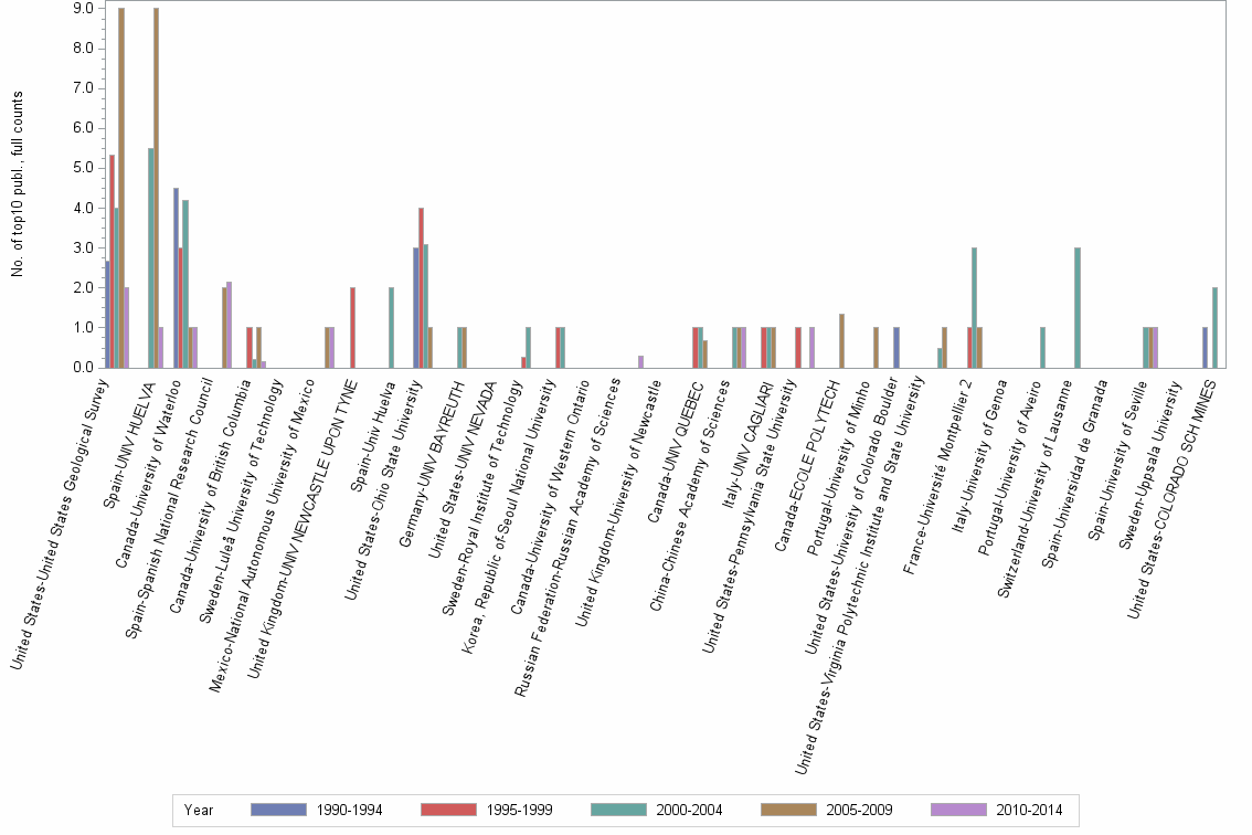 Bar chart of publication_year
