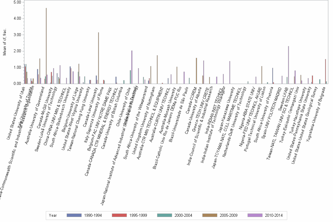 Bar chart of publication_year