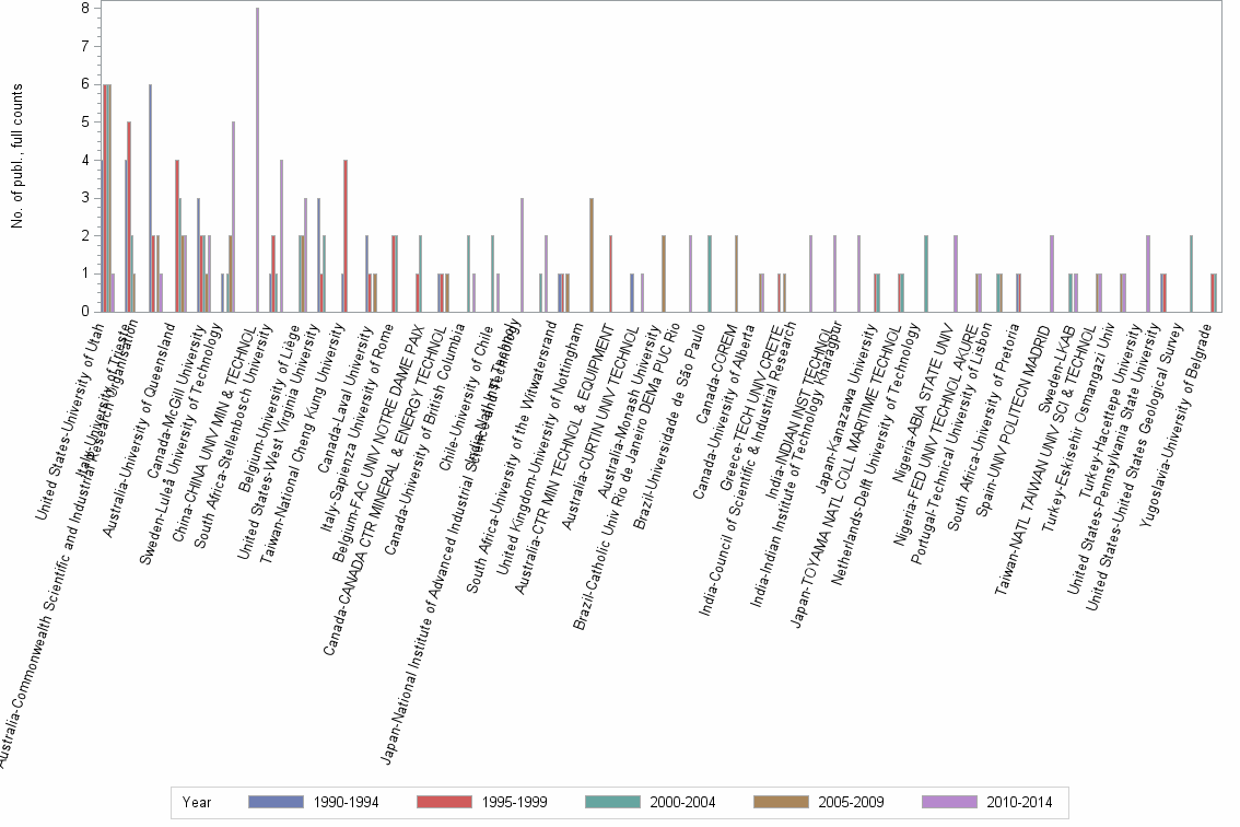 Bar chart of publication_year