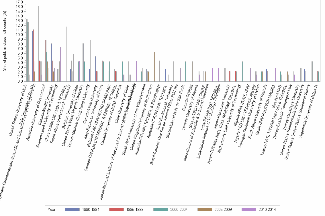 Bar chart of publication_year