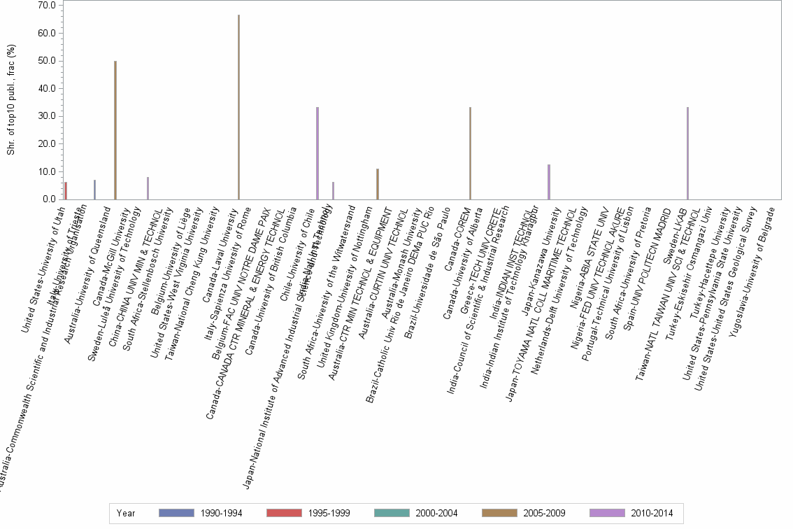 Bar chart of publication_year