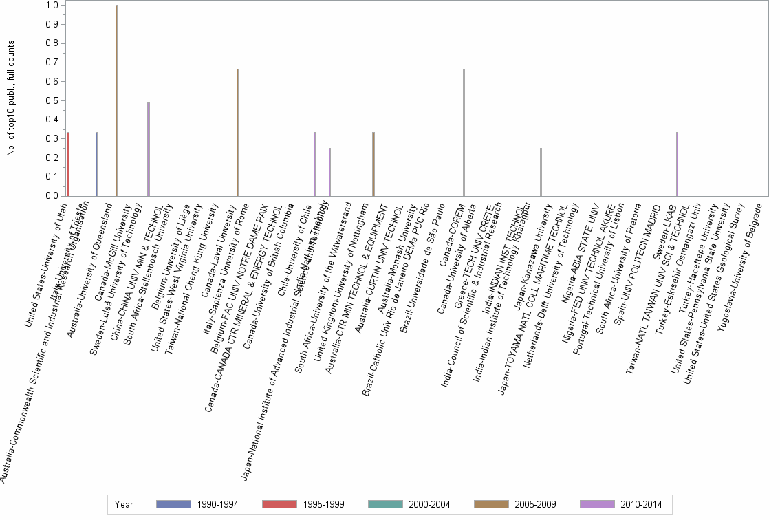Bar chart of publication_year