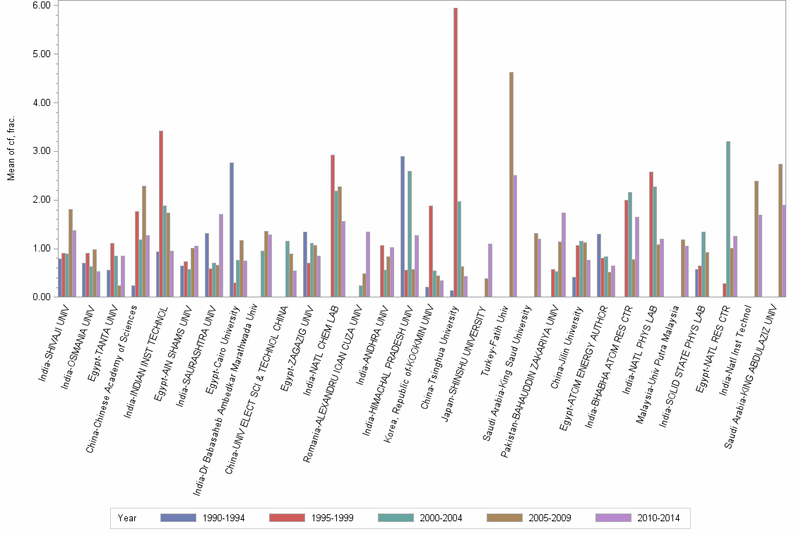 Bar chart of publication_year