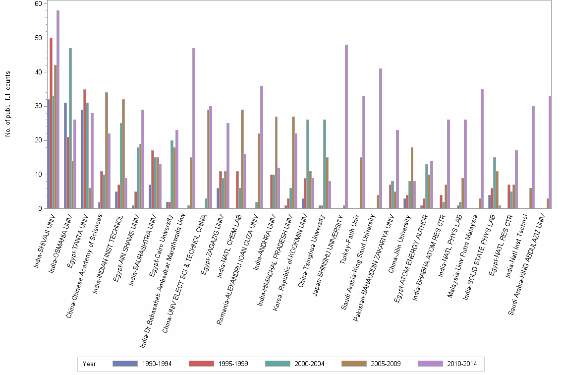 Bar chart of publication_year