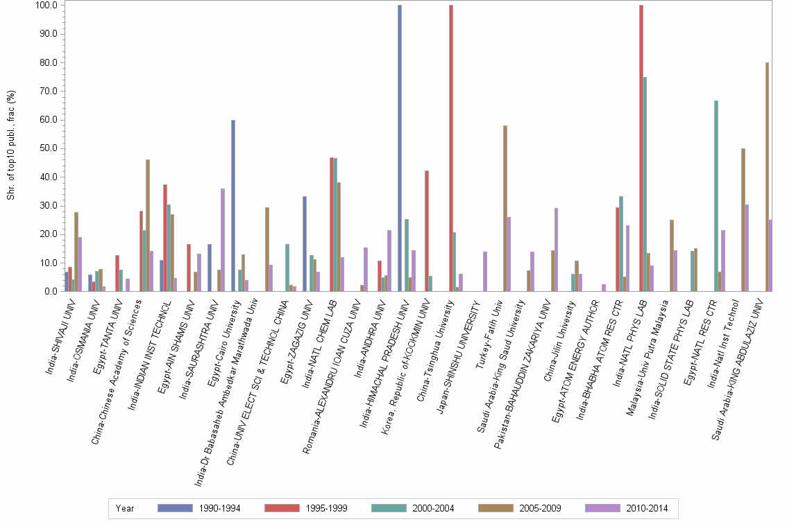 Bar chart of publication_year