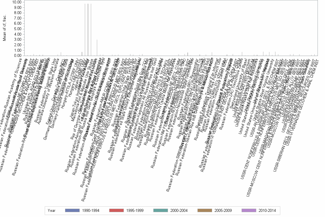 Bar chart of publication_year