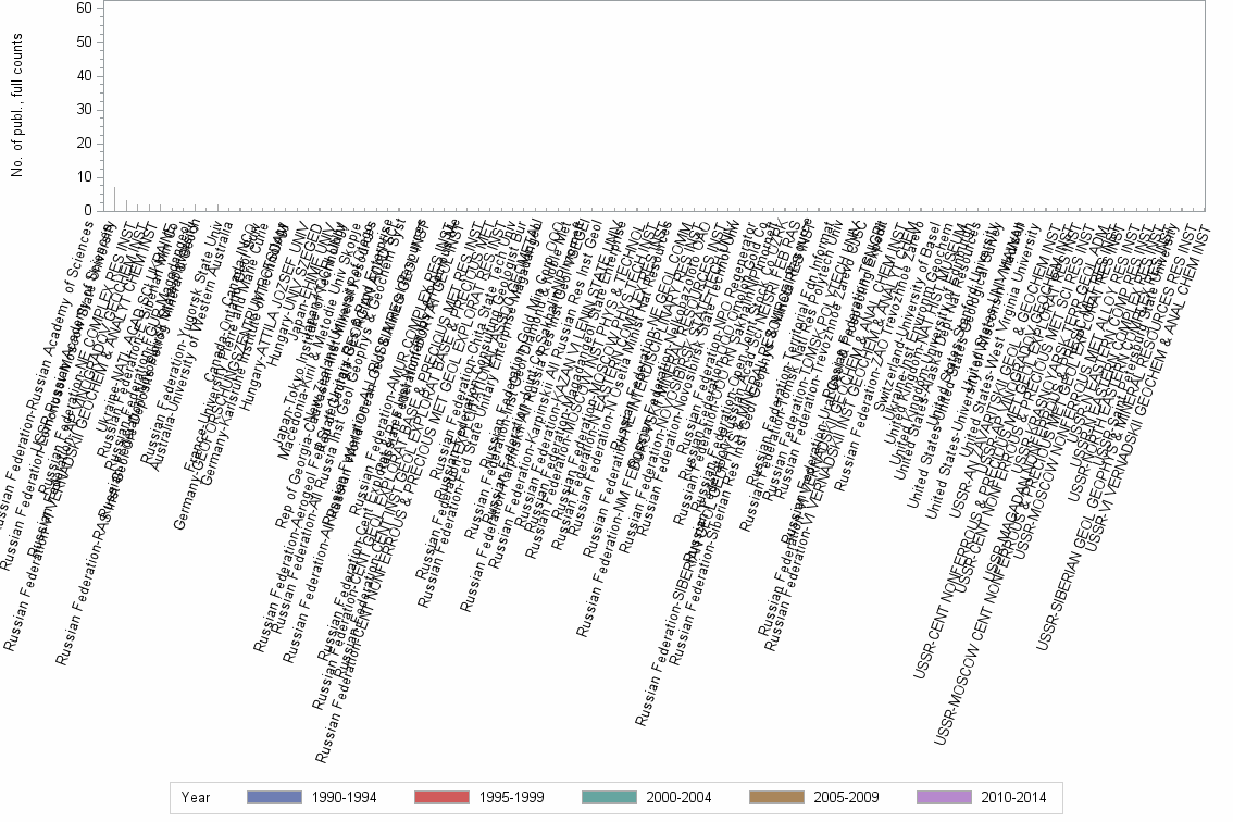 Bar chart of publication_year