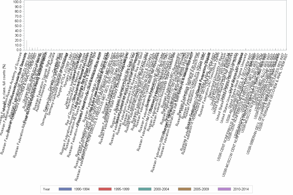 Bar chart of publication_year
