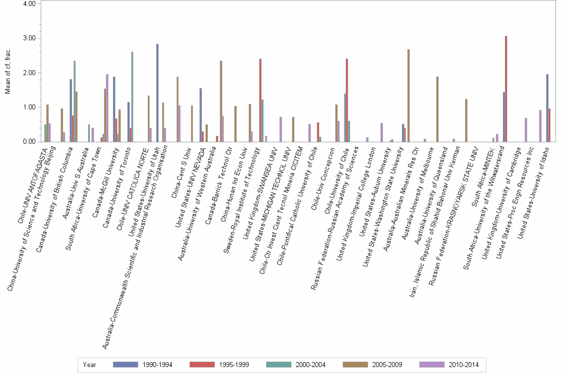 Bar chart of publication_year