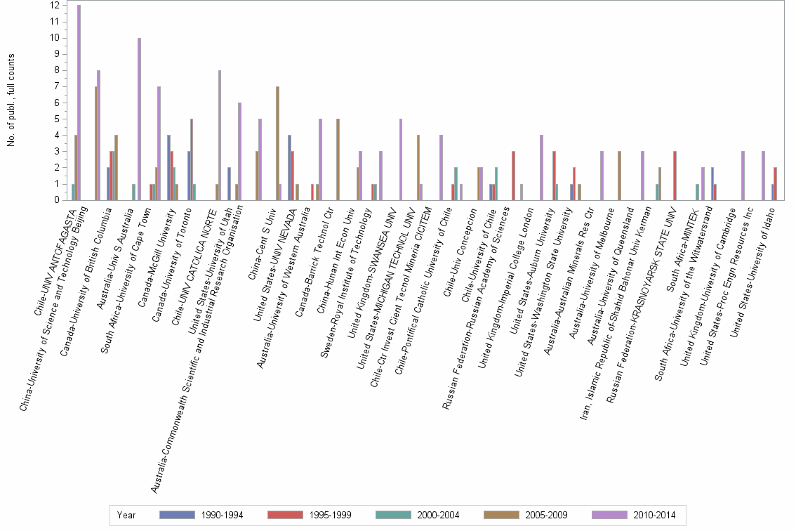Bar chart of publication_year
