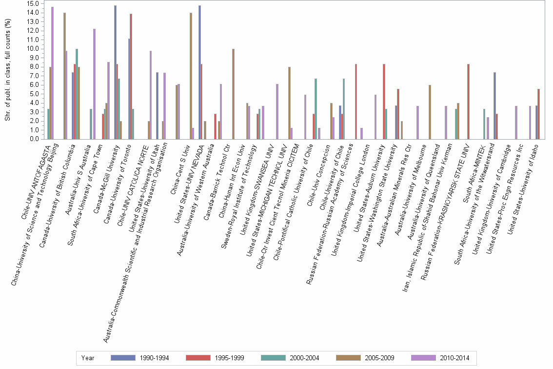 Bar chart of publication_year