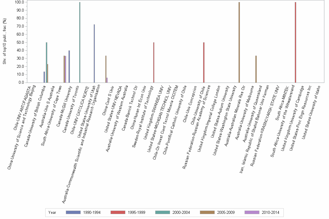 Bar chart of publication_year