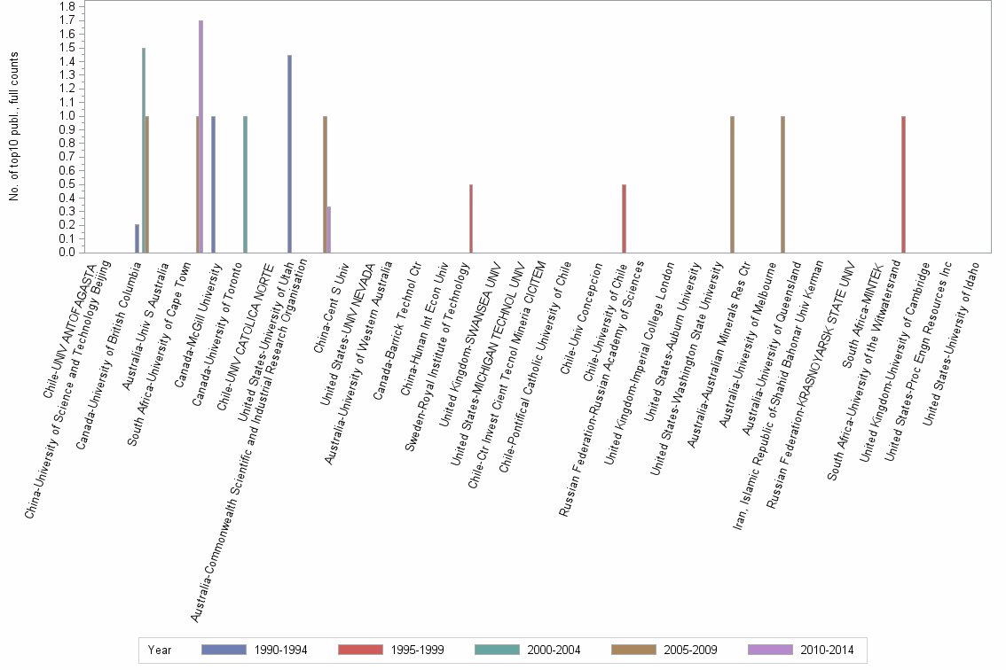 Bar chart of publication_year
