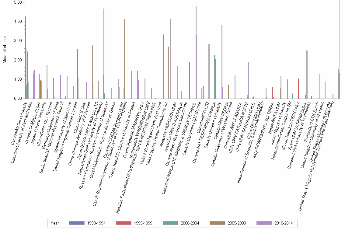 Bar chart of publication_year