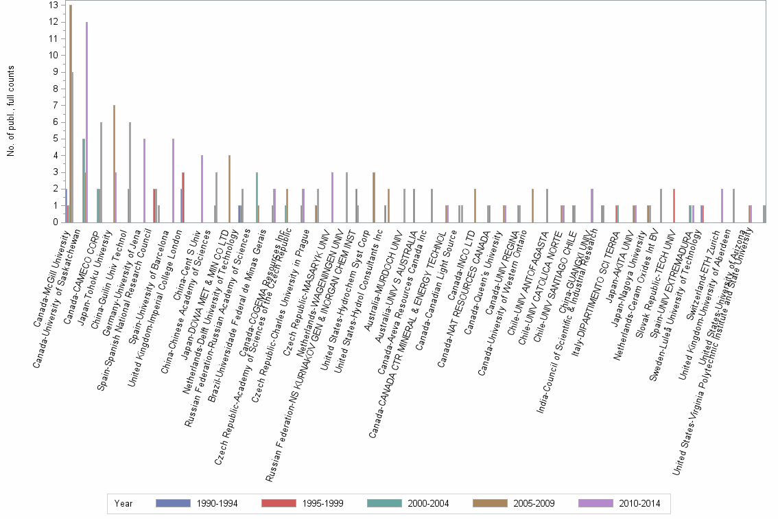 Bar chart of publication_year