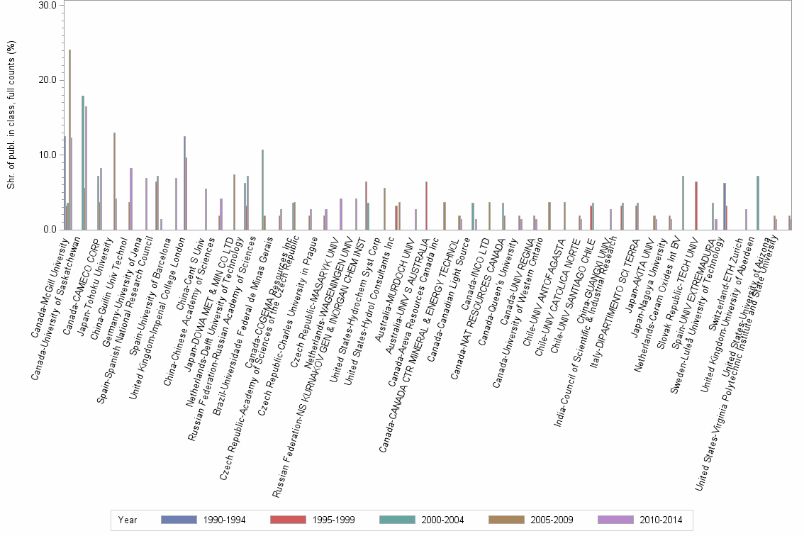 Bar chart of publication_year