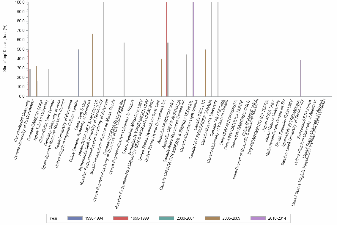 Bar chart of publication_year