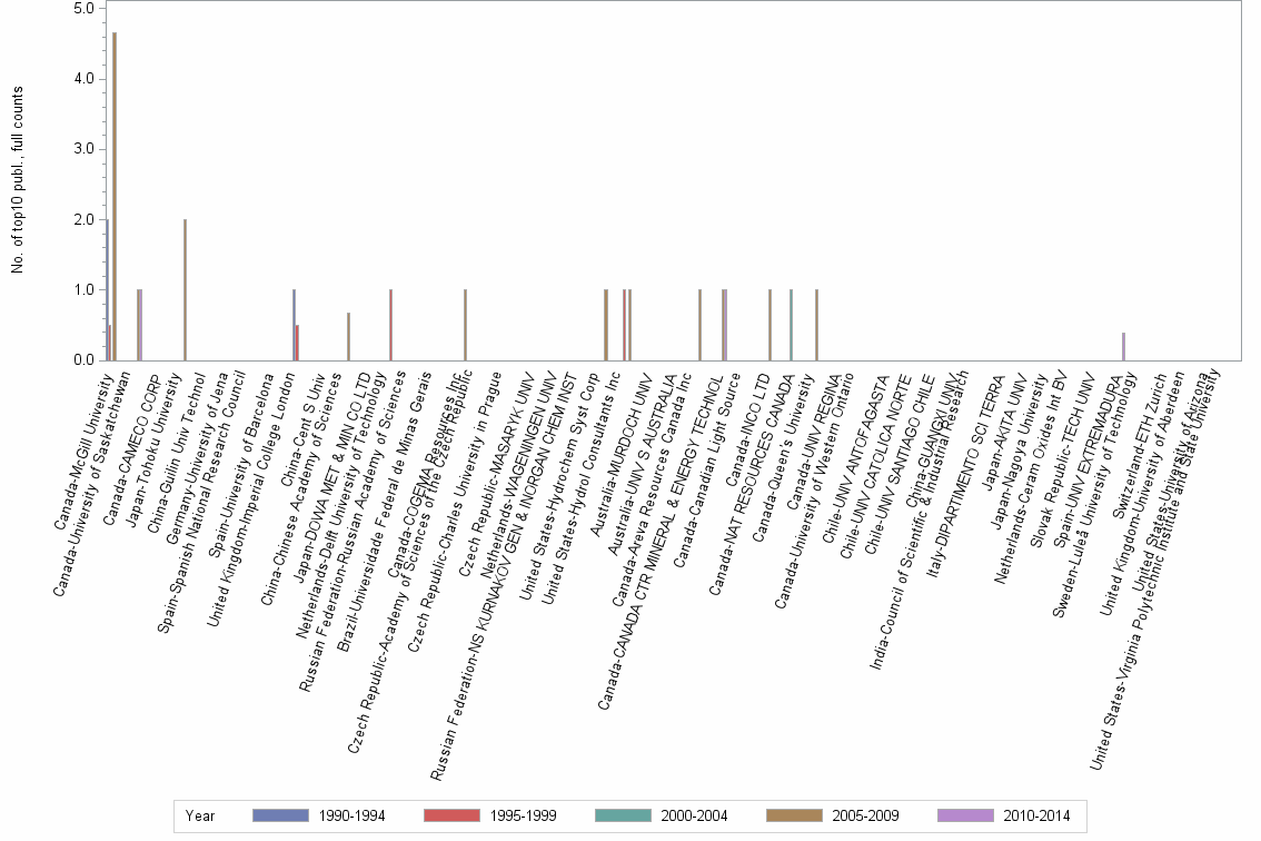 Bar chart of publication_year