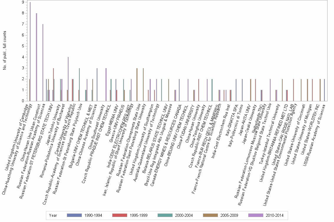 Bar chart of publication_year
