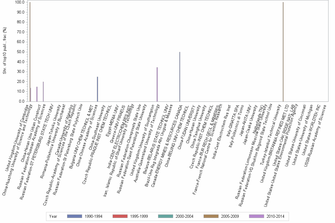 Bar chart of publication_year