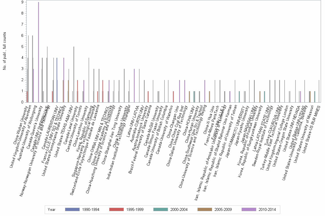 Bar chart of publication_year