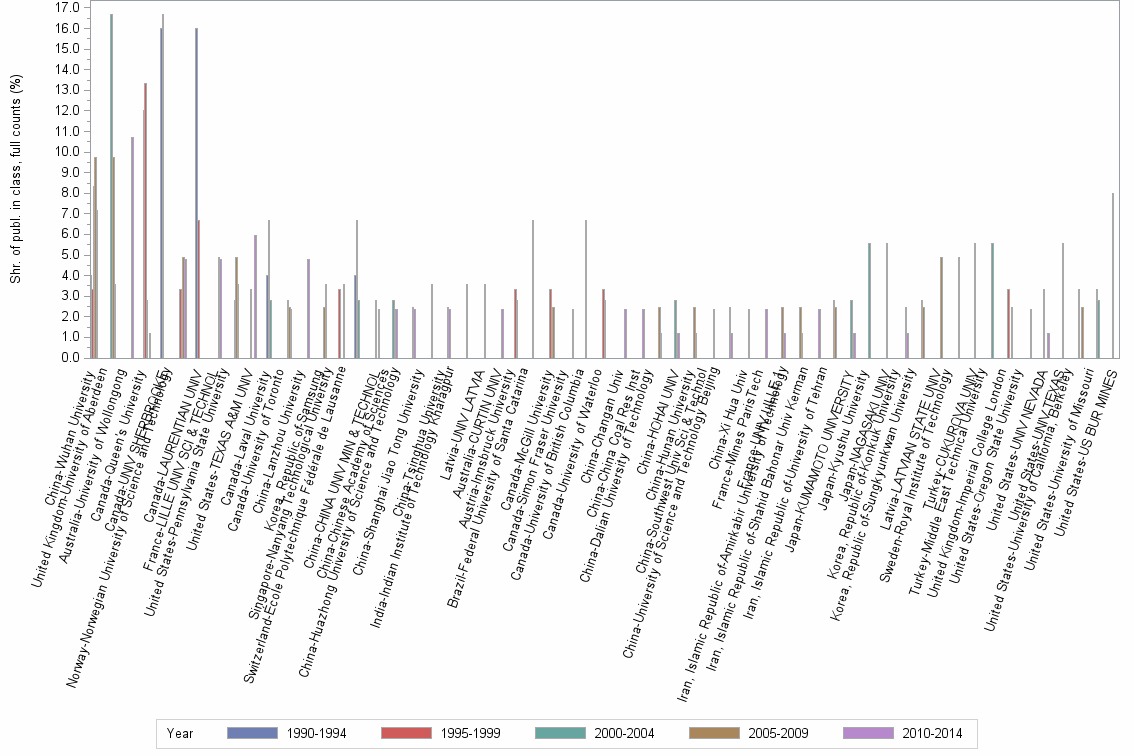 Bar chart of publication_year