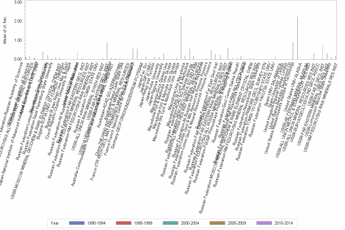 Bar chart of publication_year