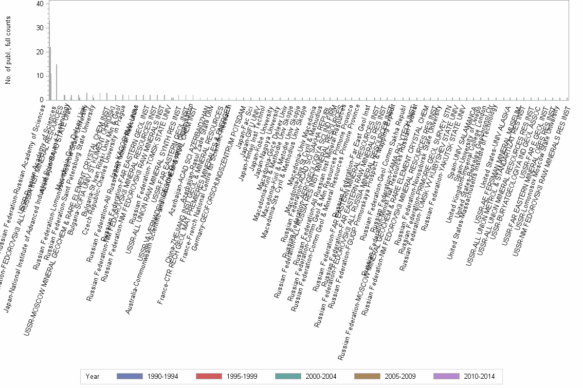 Bar chart of publication_year