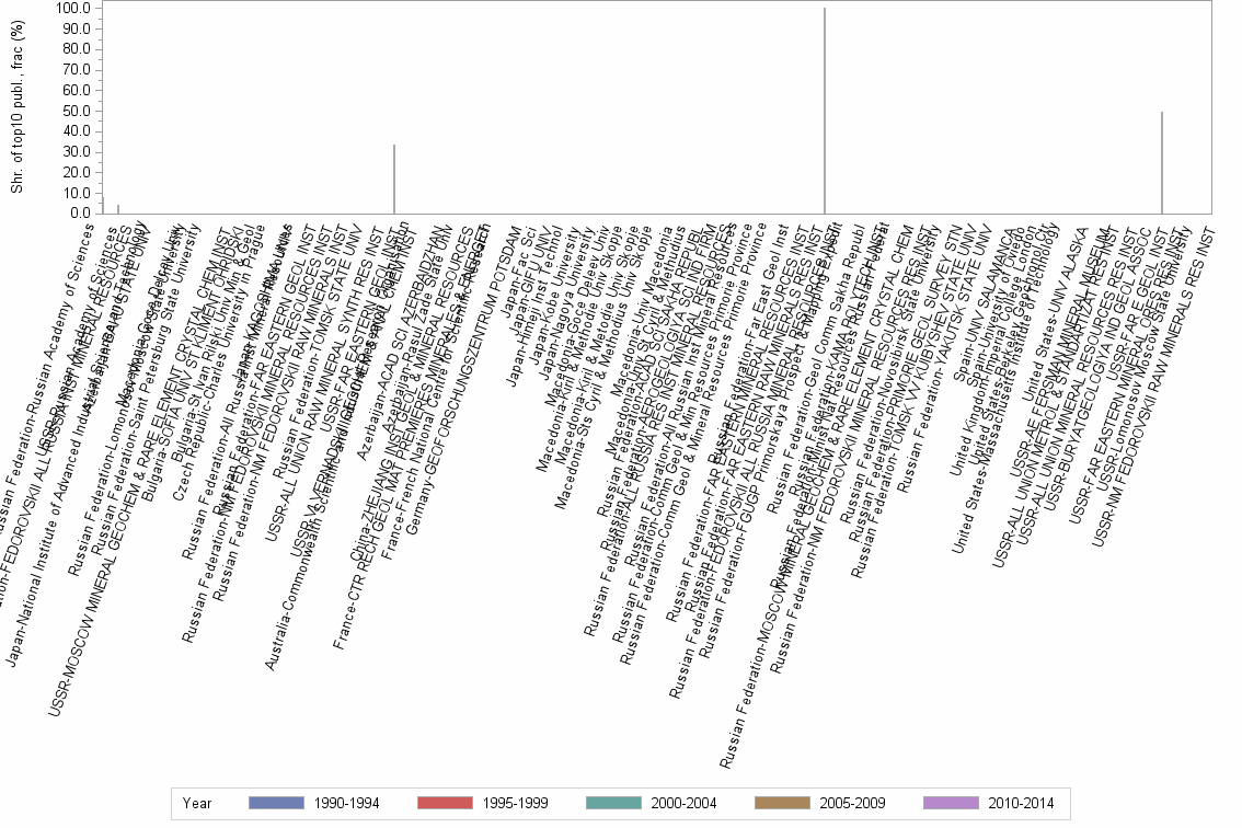 Bar chart of publication_year