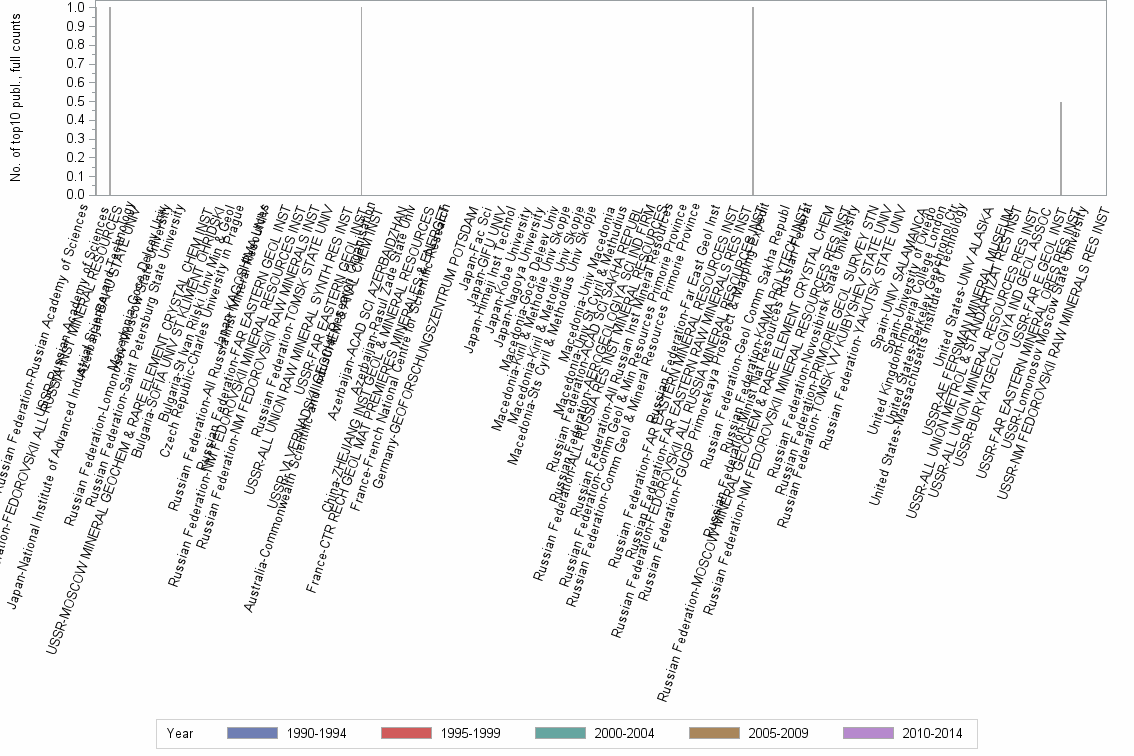 Bar chart of publication_year