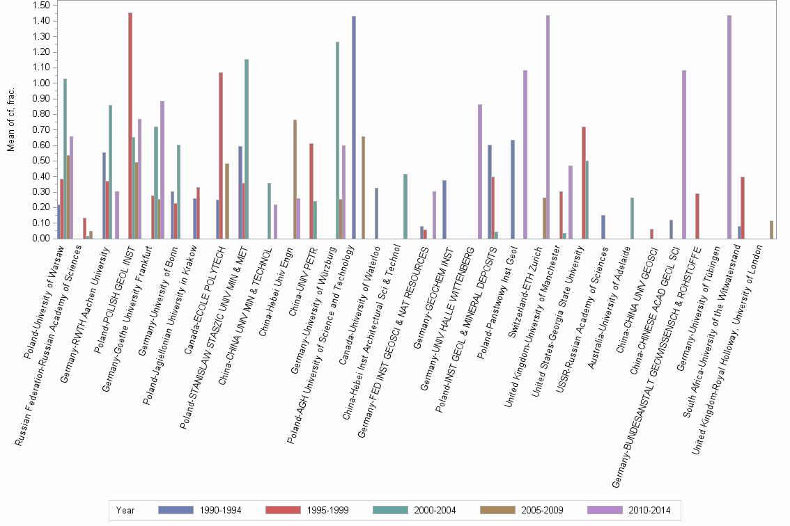 Bar chart of publication_year