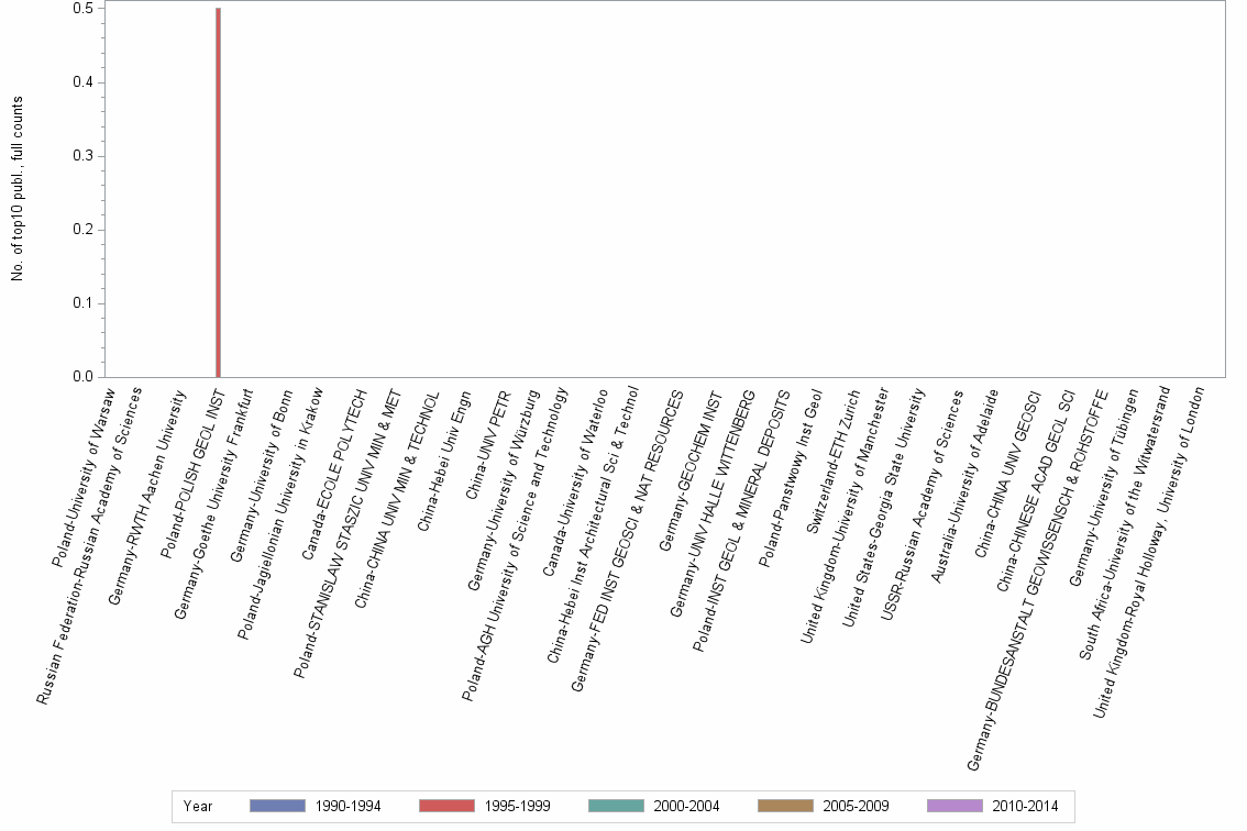 Bar chart of publication_year