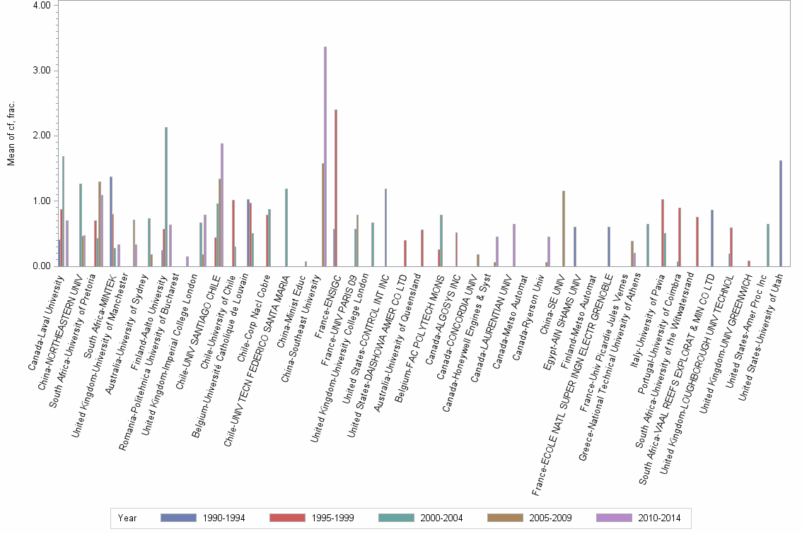 Bar chart of publication_year
