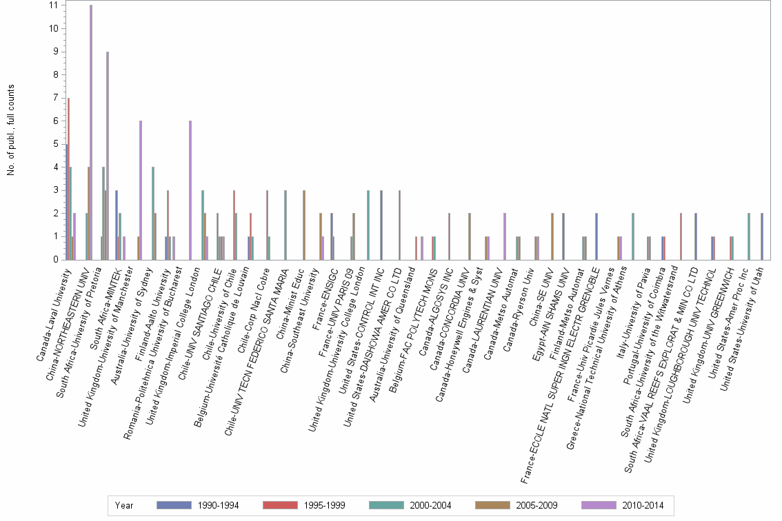 Bar chart of publication_year